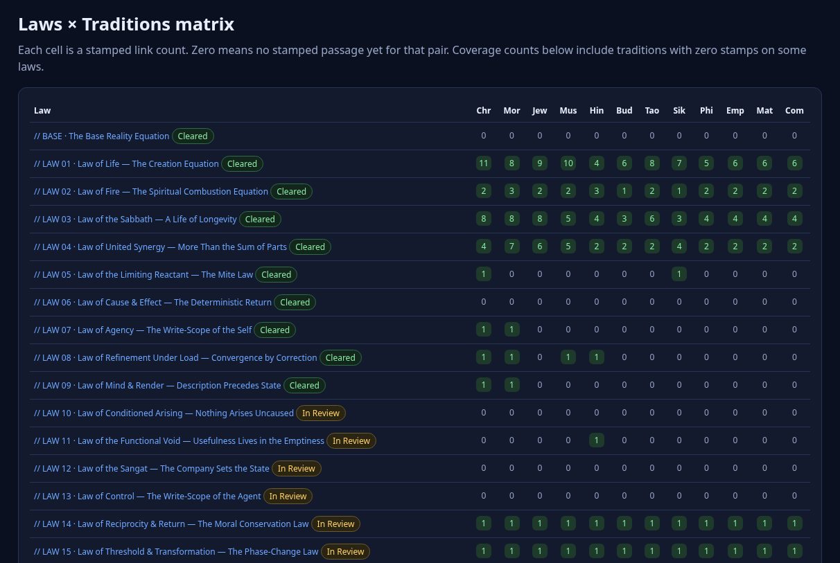 The laws-by-tradition matrix: how often each law is confirmed across world traditions.
